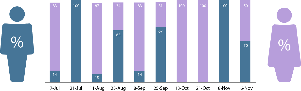 Audience segmentation in a social media campaign
